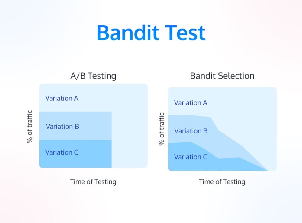 ce este un test de bandit?