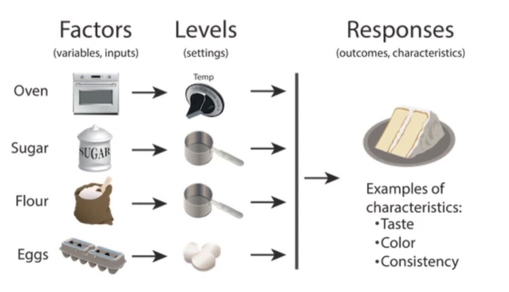 Proiectarea experimentelor