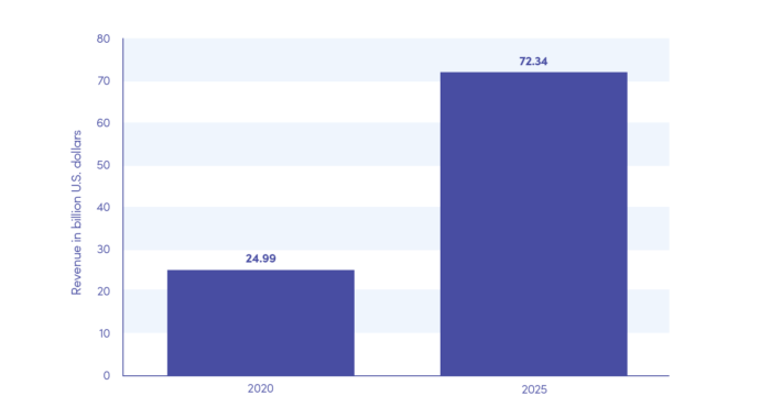 2020 年和 2025 年全球最後一英里食品和雜貨配送市場的收入