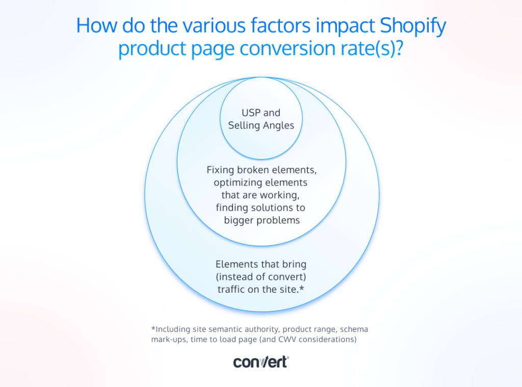 要因はShopifyの商品ページのコンバージョン率にどのように影響しますか?