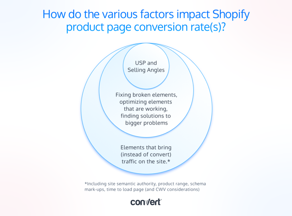 Jak czynniki wpływają na współczynniki konwersji strony produktu Shopify?