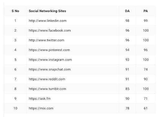 Lista 10 najlepszych serwisów społecznościowych do budowania linków