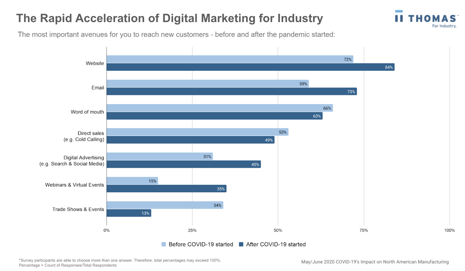Marketing numérique pour l'accélération de la génération de leads - Pandémie - génération de leads pour les fabricants