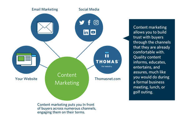 Diagramma di marketing dei contenuti