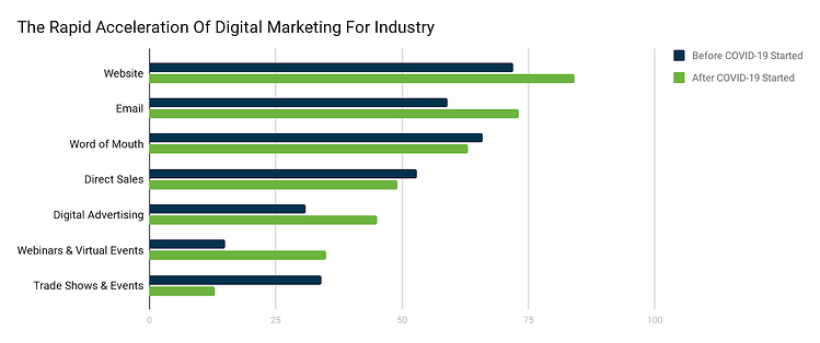 La rapida accelerazione del marketing digitale per l'industria - stato del marketing industriale