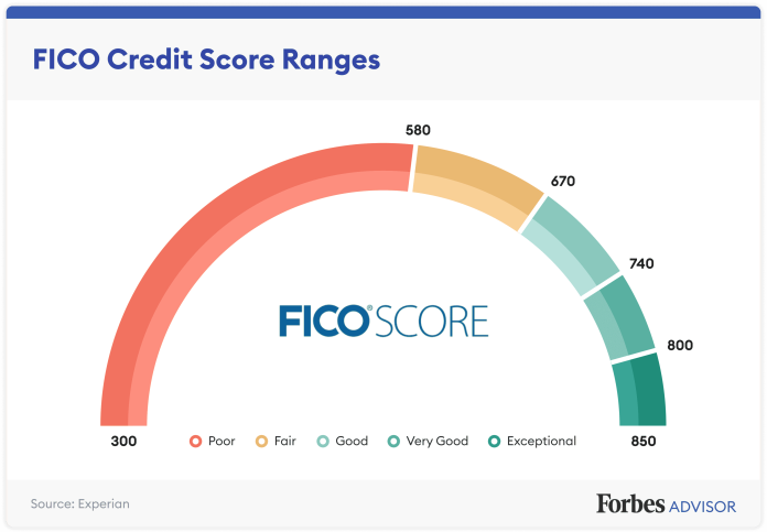 Suggerimenti su come ottenere un punteggio di credito perfetto e perché è necessario nel 2022 2 credit score