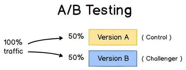 Test A/b: cos'è, perché dovresti farlo nel 2022 1 a/b testing