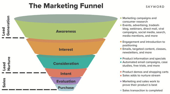 Cara membuat saluran pemasaran yang efektif: panduan langkah demi langkah untuk tahun 2022 1 marketing funnel