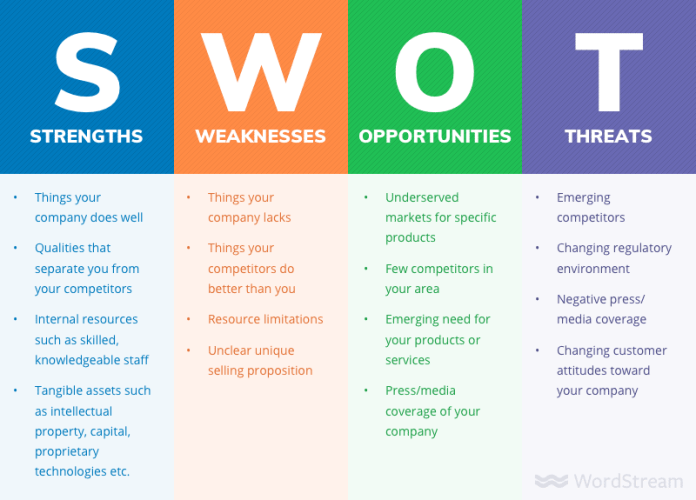 2022年の完璧なSWOT分析ガイド 1 swot analysis
