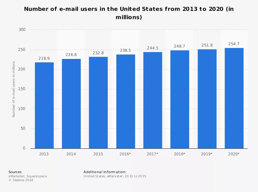 nombre-d-entre-nous-utilisateurs-de-messagerie-2013-2020