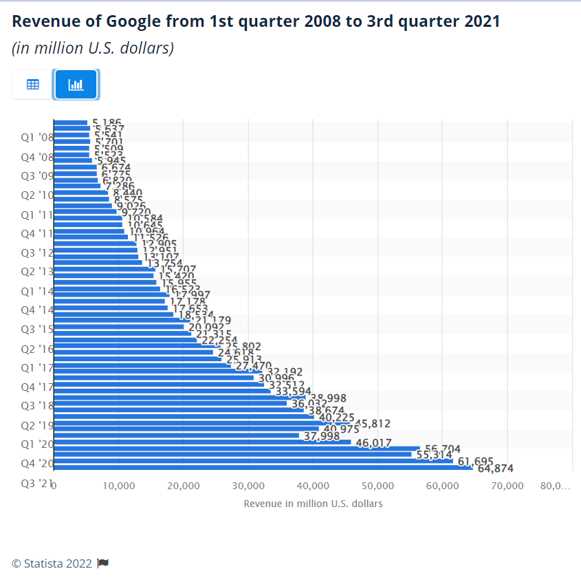 Statistiques des revenus de Google