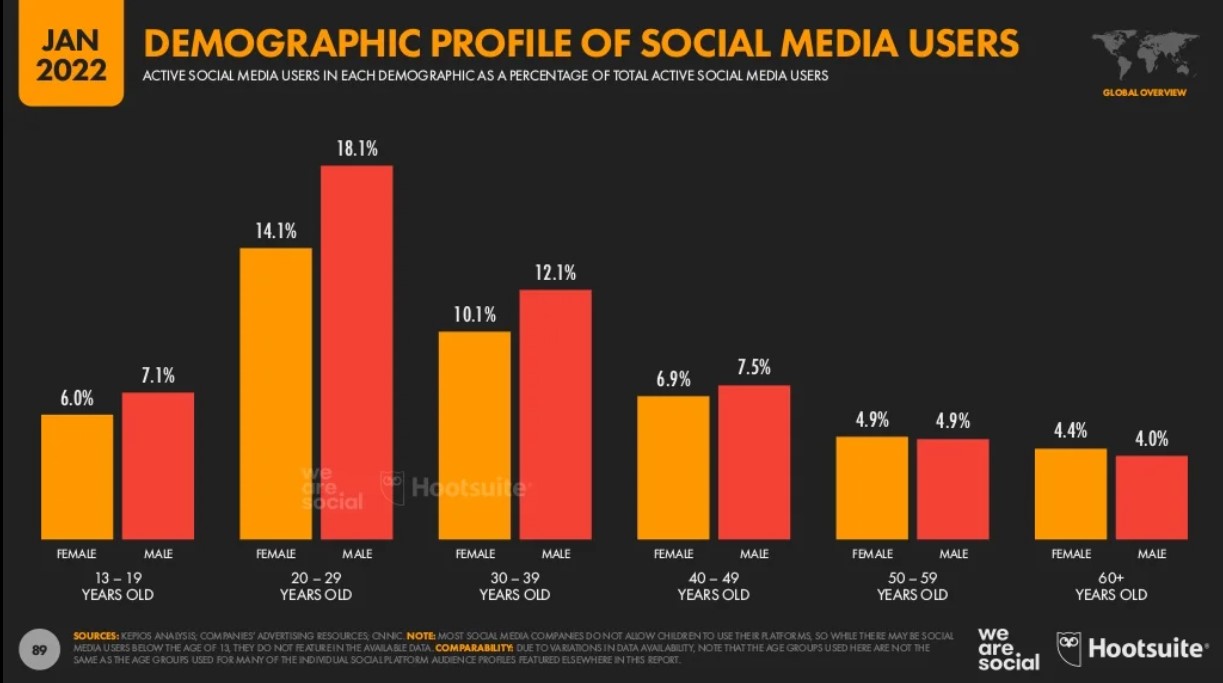Utilizzo dei social media per età per la creazione del pubblico