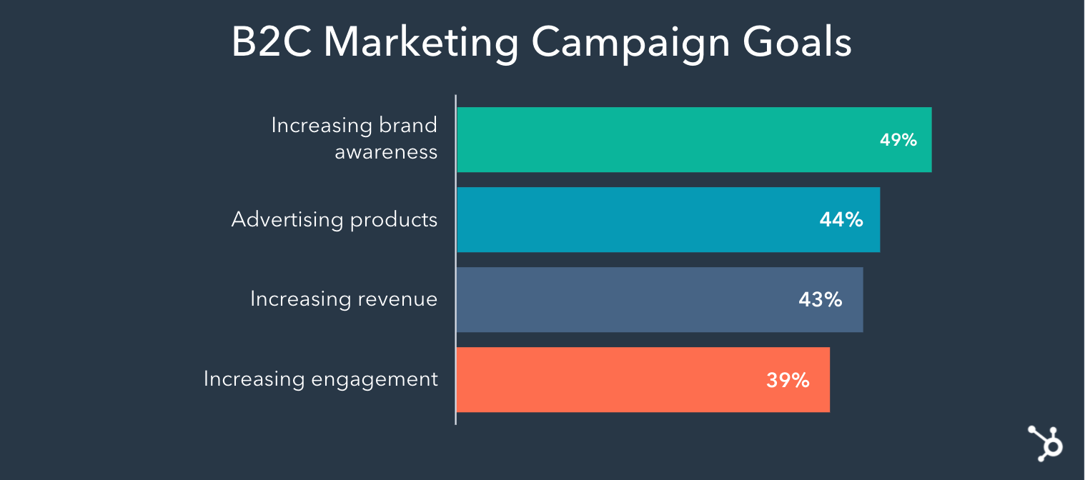 Statistiche di marketing dei contenuti B2C - HubSpot