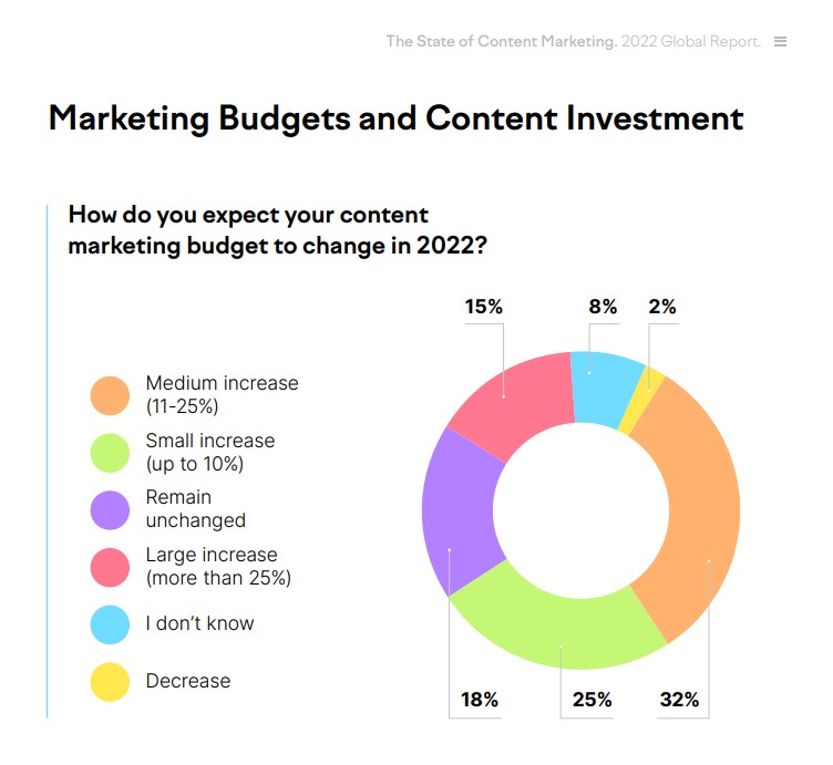 Budget di marketing - Statistiche e tendenze del marketing dei contenuti - SEMrush