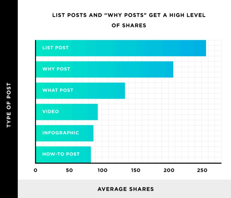 Statistiche di marketing dei contenuti sui social media - Backlinko