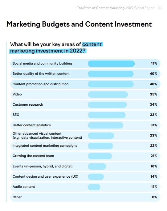 Statistiche di marketing dei contenuti audio - SEMrush