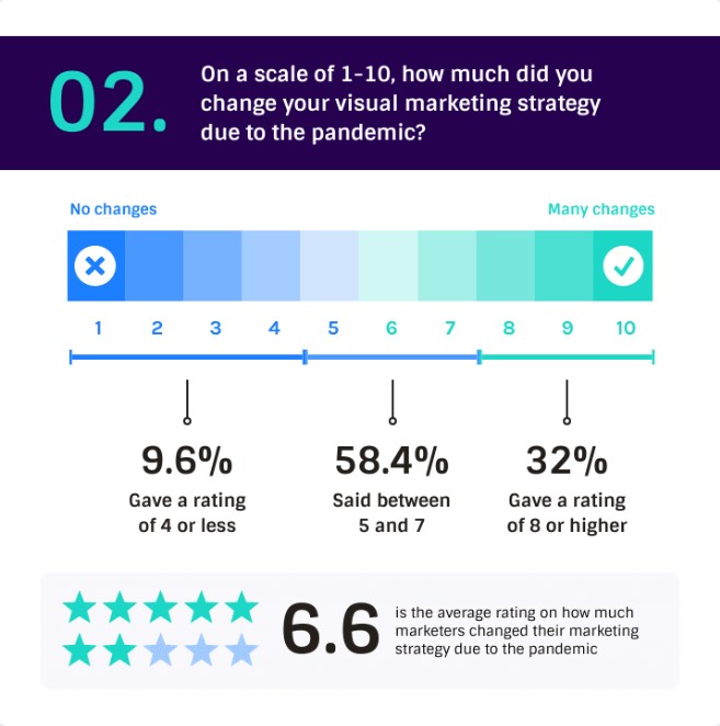 Statistiche della strategia di marketing dei contenuti visivi - Venngage