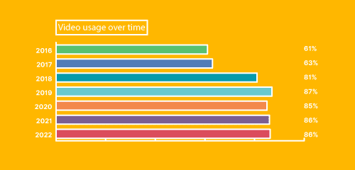 Statistiche di marketing dei contenuti visivi - Wyzowl