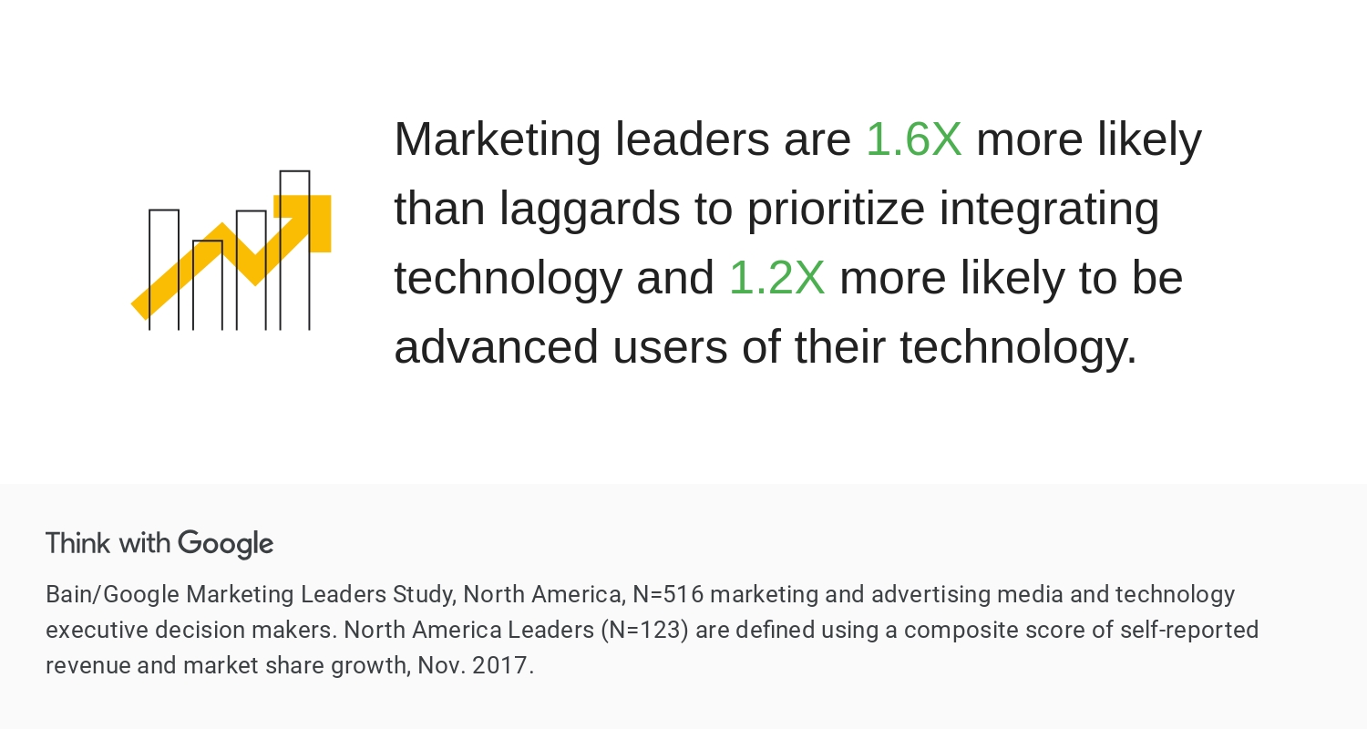 Statistiche di integrazione Martech - Think With Google