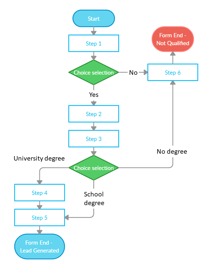 Esempio di logica condizionale