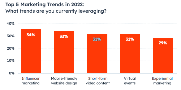 Statistiken zur Inhaltserstellung - Marketingtrends