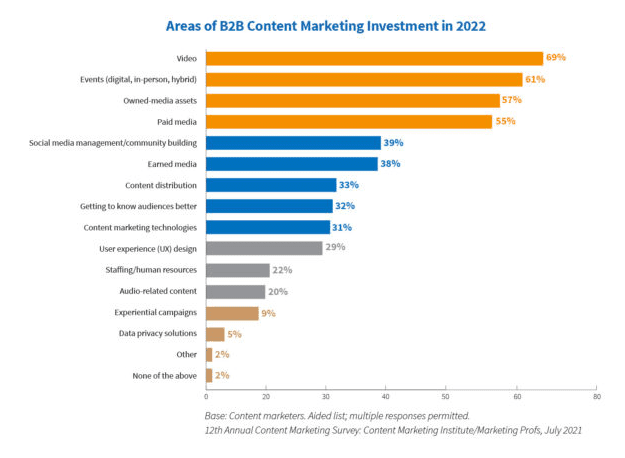 Statistik zur Erstellung von Inhalten - B2B-Content-Marketing-Investitionen