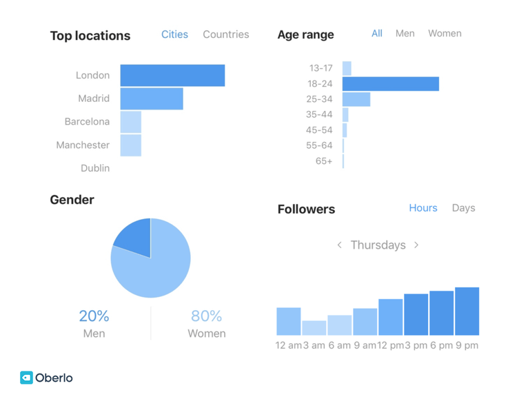 Ein Screenshot von Social Media Insights für Instagram, aufgenommen von www.oberlo.com
