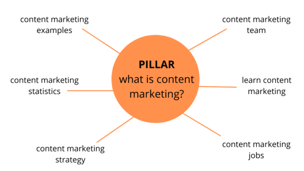 Contoh cluster topik - Strategi SEO konten