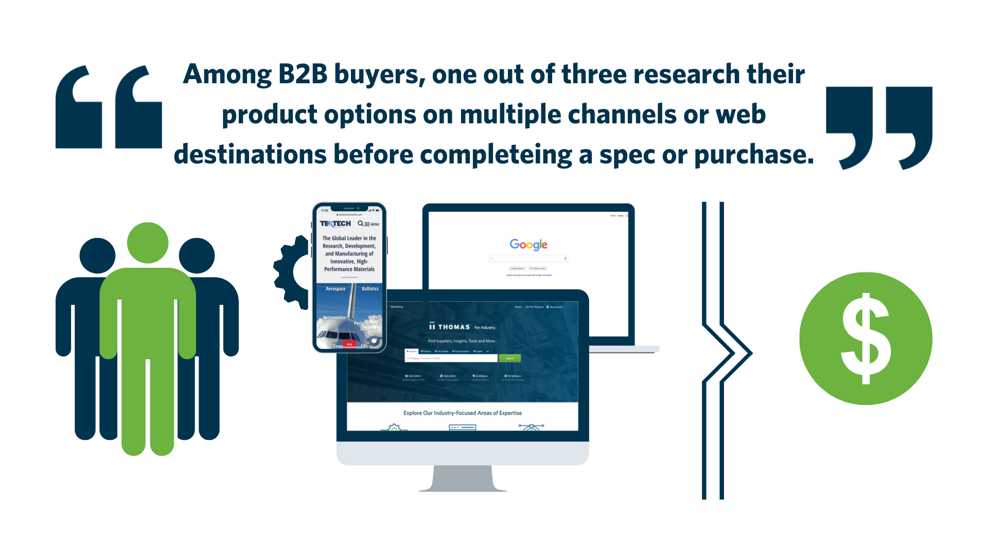 Tra gli acquirenti B2B, uno su tre ricerca le proprie opzioni di prodotto su più canali o destinazioni web prima di completare una specifica o un acquisto. (1)