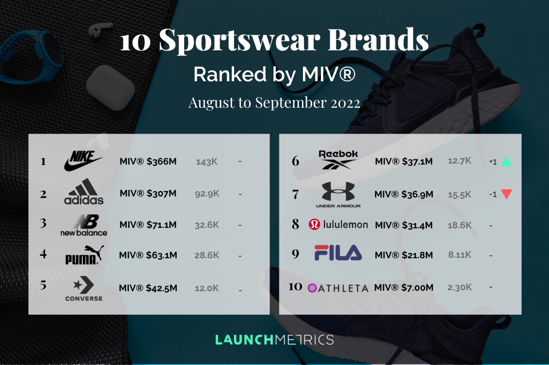 品牌運動服性能基準 MIV