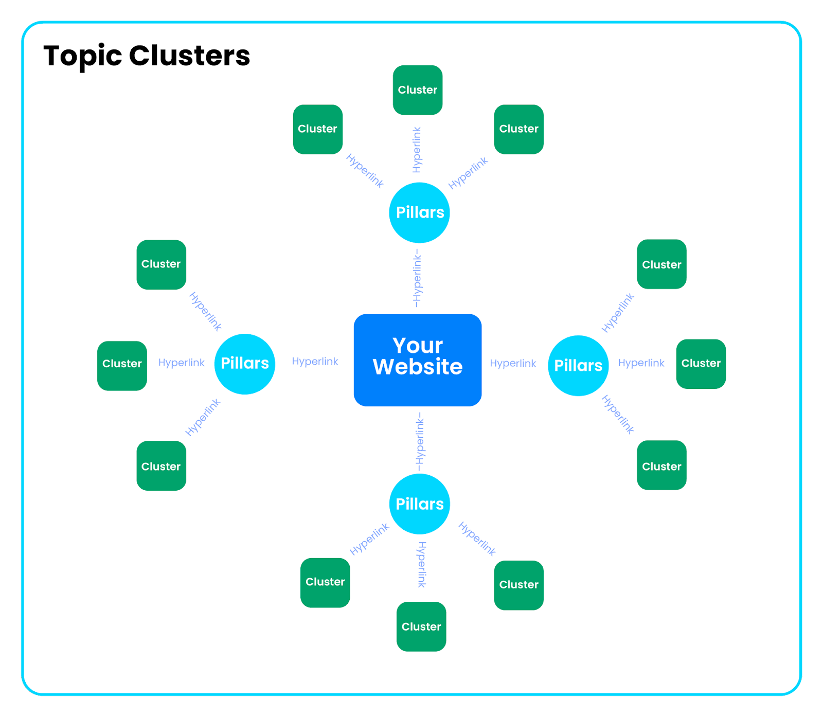Representasi visual tentang bagaimana konten pilar terkait dengan konten cluster melalui hyperlink