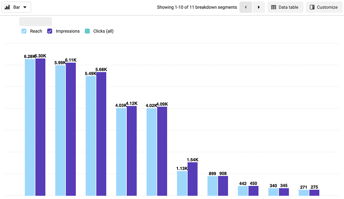 Tendencias y gráficos de barras