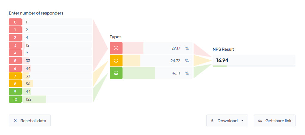 Calculadora de puntaje neto de promotor (NPS)