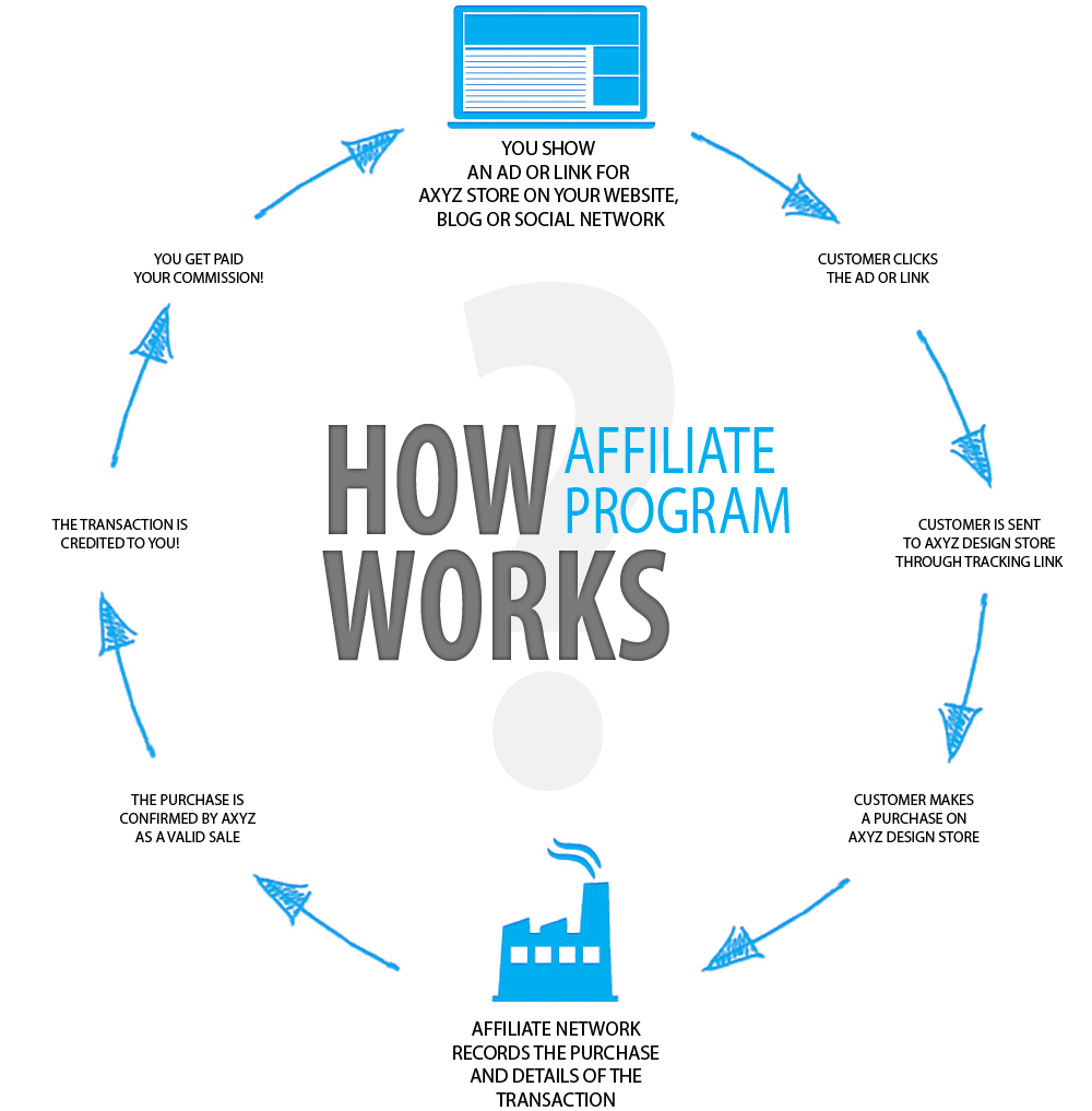 Affiliate Marketing - Çevrimiçi İş Fikirleri