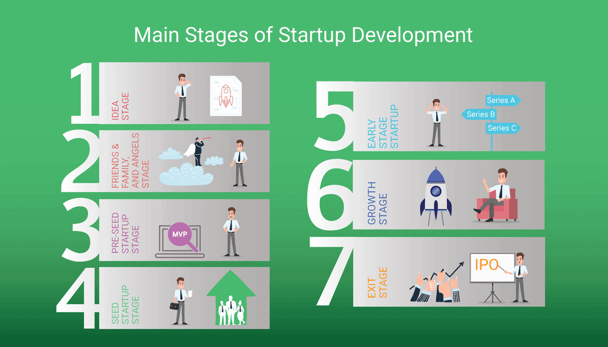 etapas-de-start-up-desarrollo
