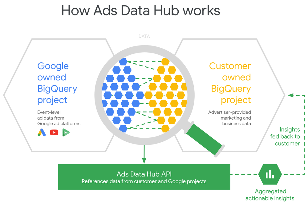 Ads Data Hub