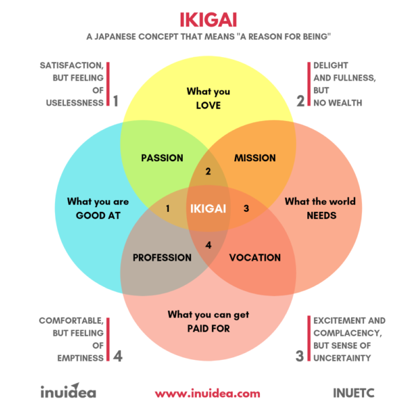 Ikigai - วิธีค้นหาความรักและประกอบอาชีพที่คุณรัก