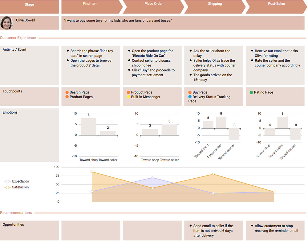 parcours-client-carte-exemple