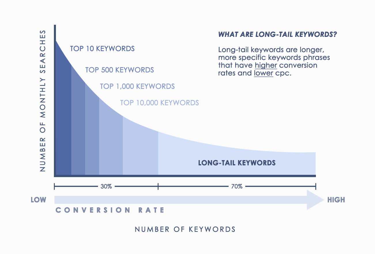 Grafico che mostra il tasso di conversione in base al numero di parole chiave e ricerche mensili