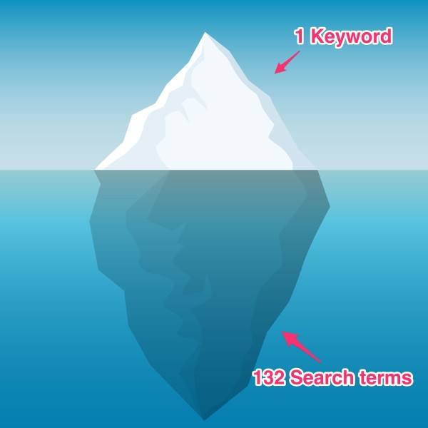 Grafico dell'iceberg che mostra il rapporto per una parola chiave e 132 termini di ricerca