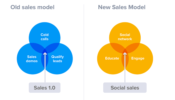 vender-em-redes-sociais-novo-modelo