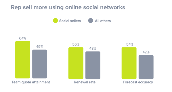 gráficos de vendas em redes sociais