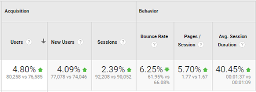 Google-analytics-comparison-september-vs-october-webdew-2022