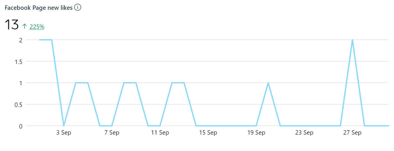 facebook-page-new-likes-ต.ค.-2022