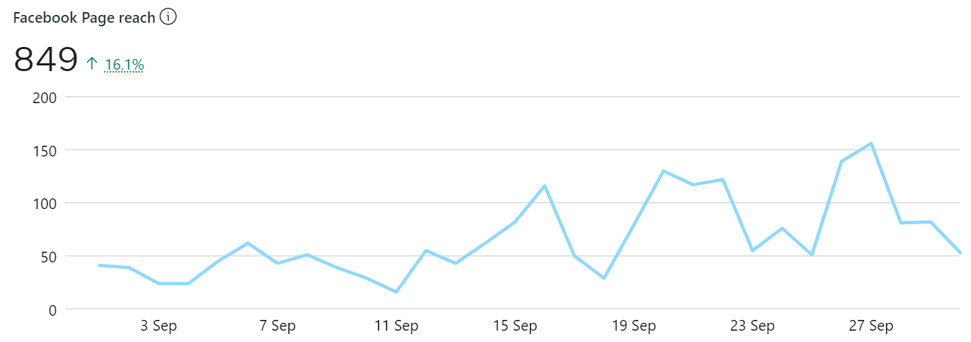 facebook-page-reach-oct-2022