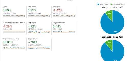 Google-Analytics-Traffic-Comparison-Sept-vs-Oct-Month-webdew-2022