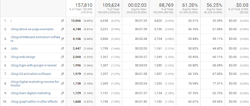 webdew-top-performing-pages-ตุลาคม-2022