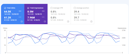 Search-&-clicks-comparison-of-Sept-and-Oct-webdew-2022