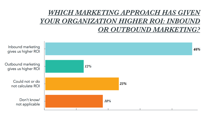 roi-from-inbound-marketing.png