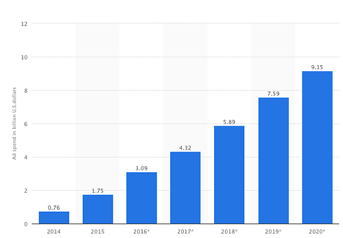 為什麼 2019 年是視頻營銷之年 - 統計數據